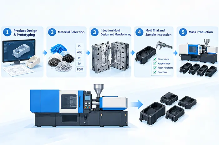 Plastic Injection Molding Process: From Prototype to Production